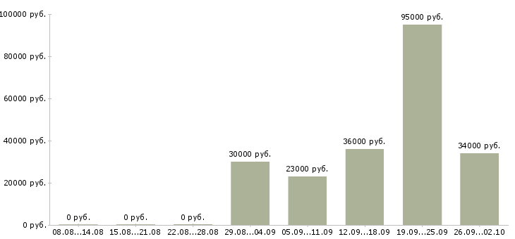 Вакансии кадровый менеджер в Перми - Медиана зарплат кадровый менеджер в Перми за 2 месяца