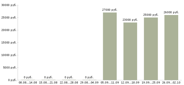 Вакансии кладовщик грузчик Калмыкия - Медиана зарплат кладовщик грузчик Калмыкия за 2 месяца