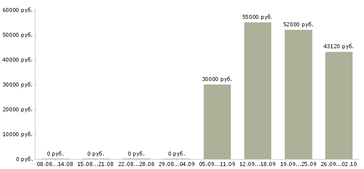 Вакансии комплектовщик на склад вахта в Белгороде - Медиана зарплат комплектовщик на склад вахта в Белгороде за 2 месяца
