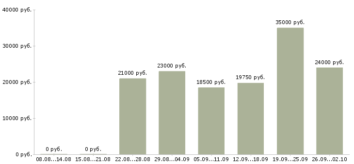 Вакансии консультант для работы с клиентами в Ставрополе - Медиана зарплат консультант для работы с клиентами в Ставрополе за 2 месяца