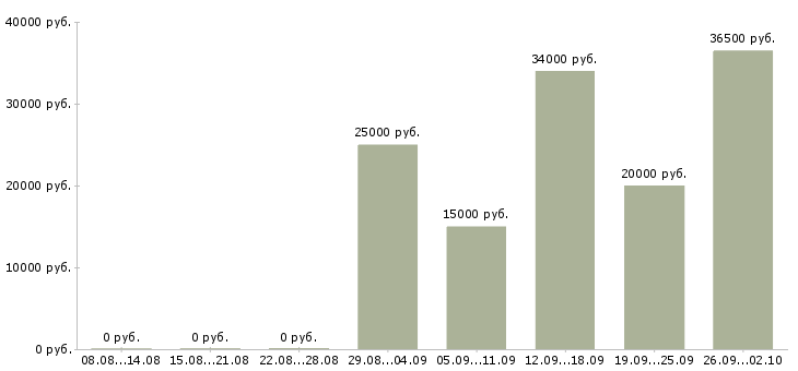 Вакансии консультант техники Ростов-на-дону - Медиана зарплат консультант техники Ростов-на-дону за 2 месяца