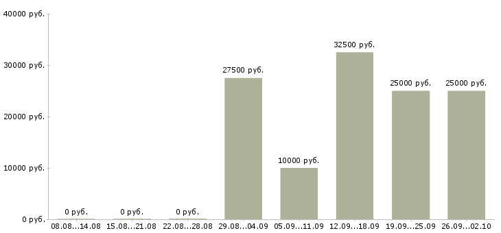 Вакансии менеджер базы данных Коми - Медиана зарплат менеджер базы данных Коми за 2 месяца