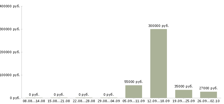 Вакансии менеджер в отдел развития в Перми - Медиана зарплат менеджер в отдел развития в Перми за 2 месяца