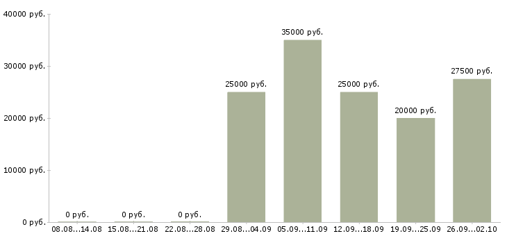 Вакансии менеджер для удаленной работы Ростов-на-дону - Медиана зарплат менеджер для удаленной работы Ростов-на-дону за 2 месяца