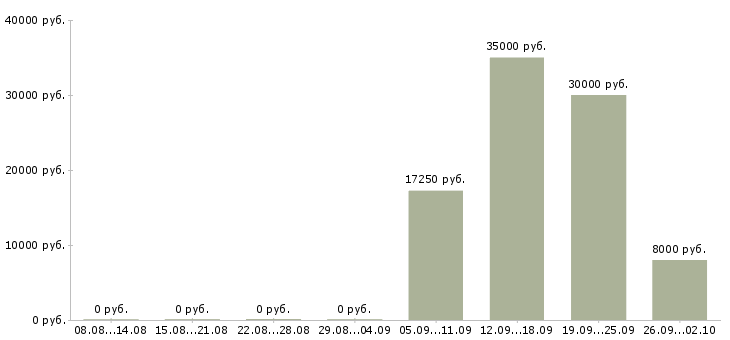 Вакансии менеджер корпоративных продаж в Тамбове - Медиана зарплат менеджер корпоративных продаж в Тамбове за 2 месяца