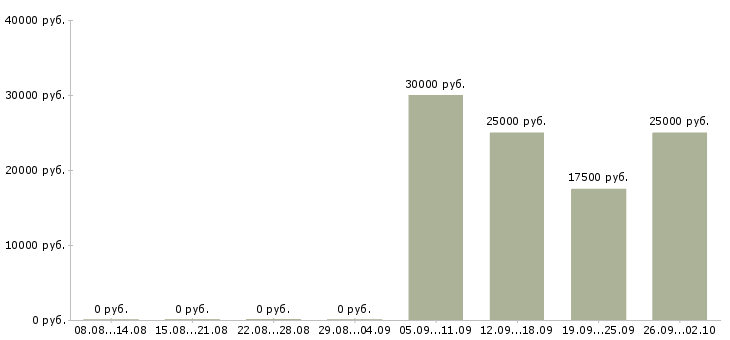 Вакансии менеджер по активному поиску клиентов в Калининграде - Медиана зарплат менеджер по активному поиску клиентов в Калининграде за 2 месяца