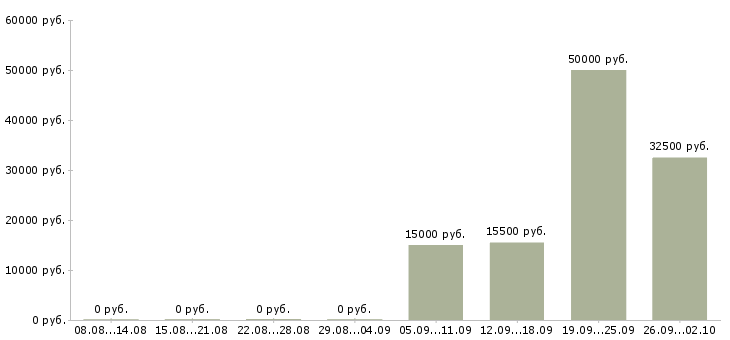 Вакансии менеджер по активному поиску клиентов в Липецке - Медиана зарплат менеджер по активному поиску клиентов в Липецке за 2 месяца