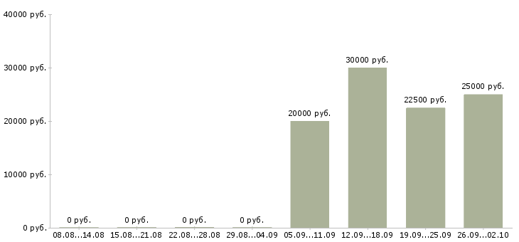Вакансии менеджер по информационной работе в Кирове - Медиана зарплат менеджер по информационной работе в Кирове за 2 месяца