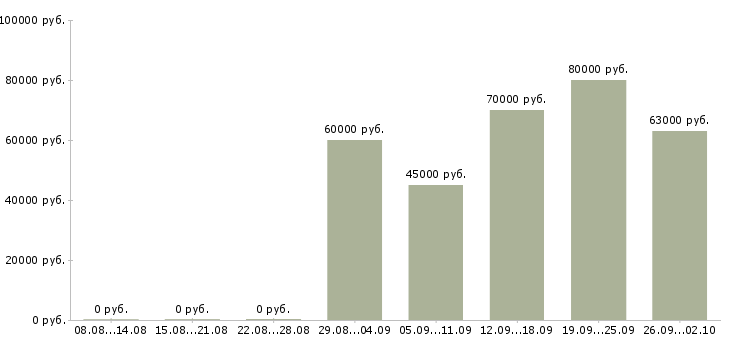 Вакансии менеджер по корпоративным продажам автомобилей в Сочи - Медиана зарплат менеджер по корпоративным продажам автомобилей в Сочи за 2 месяца