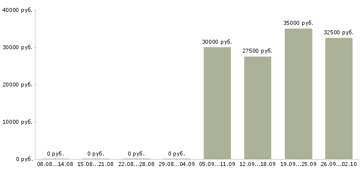 Вакансии менеджер по маркетингу и продажам Ростов-на-дону - Медиана зарплат менеджер по маркетингу и продажам Ростов-на-дону за 2 месяца