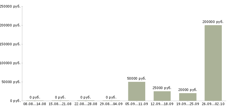 Вакансии менеджер по мероприятиям в Рязани - Медиана зарплат менеджер по мероприятиям в Рязани за 2 месяца