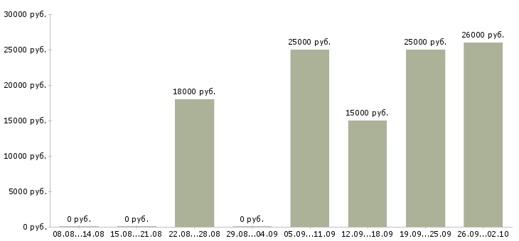 Вакансии менеджер по обучению и развитию Марий эл - Медиана зарплат менеджер по обучению и развитию Марий эл за 2 месяца