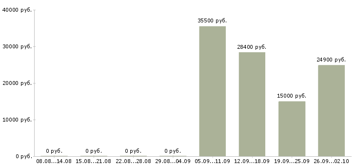 Вакансии менеджер по приему товара в Саратове - Медиана зарплат менеджер по приему товара в Саратове за 2 месяца