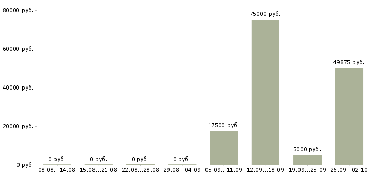 Вакансии менеджер по продажам и рекламе в Уфе - Медиана зарплат менеджер по продажам и рекламе в Уфе за 2 месяца