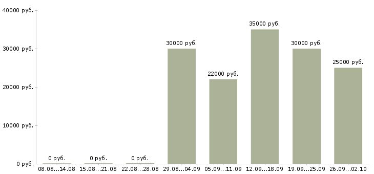 Вакансии менеджер по продажам на дому в Липецке - Медиана зарплат менеджер по продажам на дому в Липецке за 2 месяца