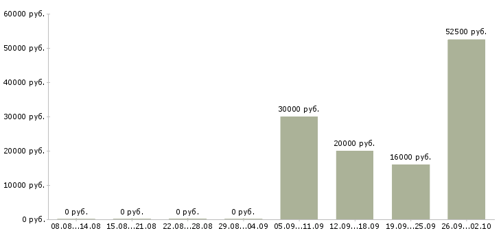 Вакансии менеджер по продажам удаленно Нижний новгород - Медиана зарплат менеджер по продажам удаленно Нижний новгород за 2 месяца