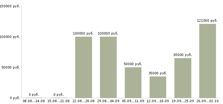 Вакансии менеджер по продажам юридических услуг в Сочи - Медиана зарплат менеджер по продажам юридических услуг в Сочи за 2 месяца