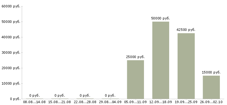 Вакансии менеджер по проектной работе в Новосибирске - Медиана зарплат менеджер по проектной работе в Новосибирске за 2 месяца