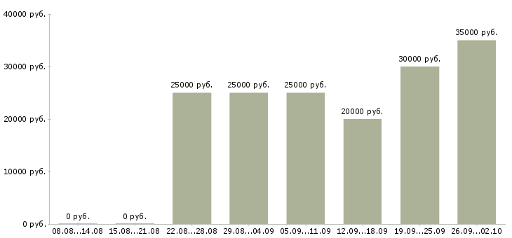 Вакансии менеджер по работе постоянными клиентами Чувашия - Медиана зарплат менеджер по работе постоянными клиентами Чувашия за 2 месяца