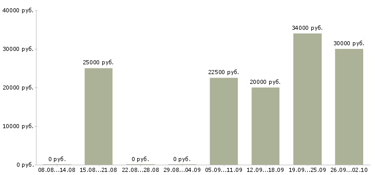 Вакансии менеджер по работе с рекламой в Туле - Медиана зарплат менеджер по работе с рекламой в Туле за 2 месяца