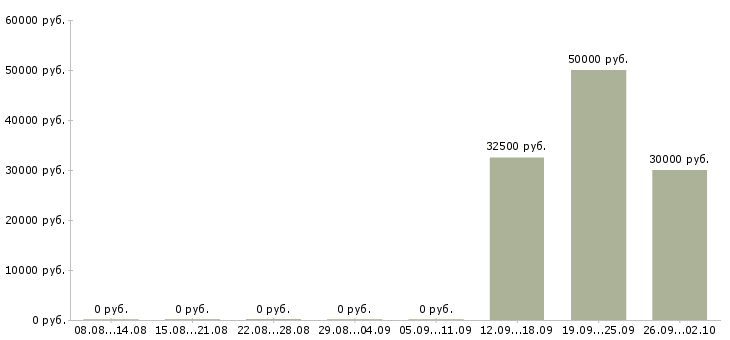 Вакансии менеджер по развитию регионов в Самаре - Медиана зарплат менеджер по развитию регионов в Самаре за 2 месяца
