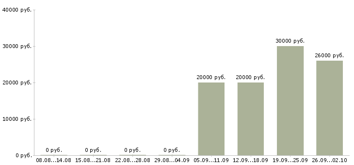 Вакансии менеджер по развитию территории в Ставрополе - Медиана зарплат менеджер по развитию территории в Ставрополе за 2 месяца