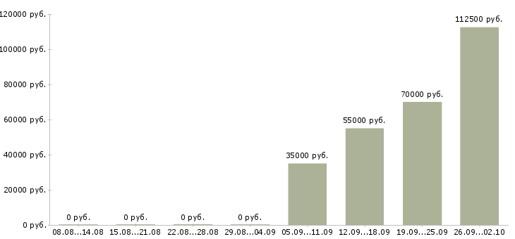 Вакансии менеджер по рекламе и продажам в Уфе - Медиана зарплат менеджер по рекламе и продажам в Уфе за 2 месяца