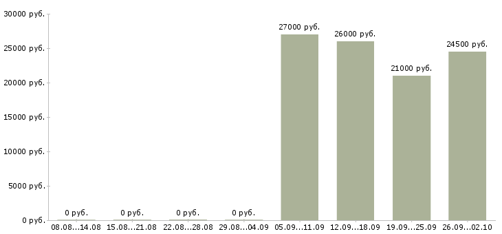 Вакансии менеджер по розничным продажам в Саратове - Медиана зарплат менеджер по розничным продажам в Саратове за 2 месяца