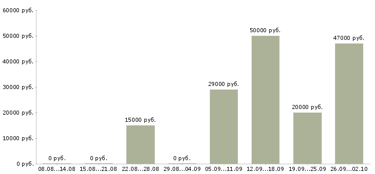Вакансии менеджер проекта в сети Нижний новгород - Медиана зарплат менеджер проекта в сети Нижний новгород за 2 месяца