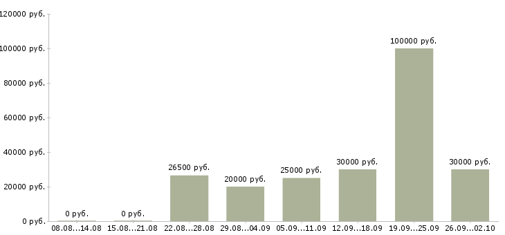 Вакансии менеджер сопровождения в Белгороде - Медиана зарплат менеджер сопровождения в Белгороде за 2 месяца