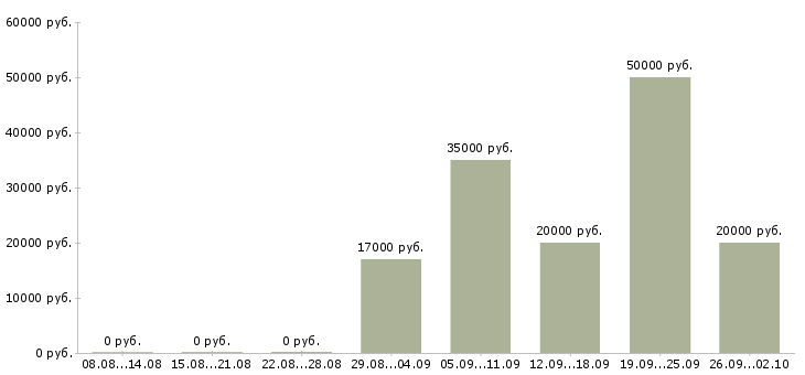 Вакансии менеджер торгового зала в Новосибирске - Медиана зарплат менеджер торгового зала в Новосибирске за 2 месяца