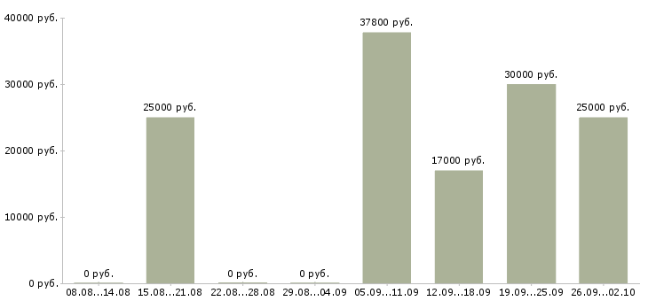 Вакансии менеджер филиала в Новосибирске - Медиана зарплат менеджер филиала в Новосибирске за 2 месяца
