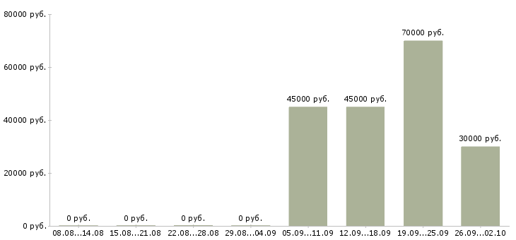Вакансии менеджера по реализации в Владивостоке - Медиана зарплат менеджера по реализации в Владивостоке за 2 месяца