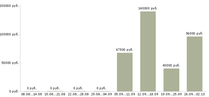 Вакансии начальник отдела регистрации в Москве - Медиана зарплат начальник отдела регистрации в Москве за 2 месяца