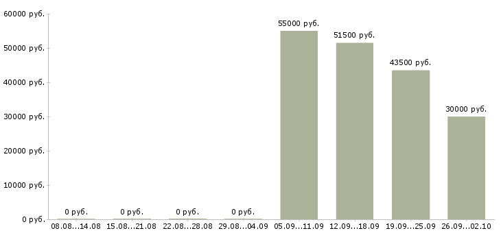Вакансии оператор на производственную линию в Москве - Медиана зарплат оператор на производственную линию в Москве за 2 месяца