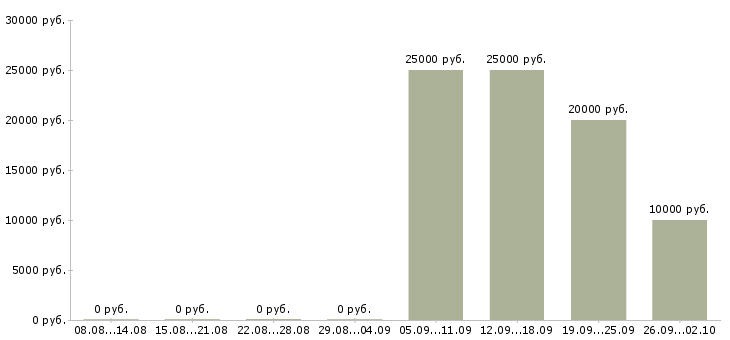 Вакансии оператор на телефон не продажи в Брянске - Медиана зарплат оператор на телефон не продажи в Брянске за 2 месяца