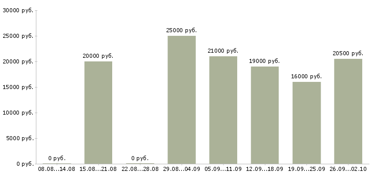 Вакансии оператор по работе с клиентами в Астрахани - Медиана зарплат оператор по работе с клиентами в Астрахани за 2 месяца