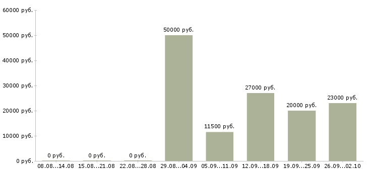 Вакансии офисный менеджер в Саратове - Медиана зарплат офисный менеджер в Саратове за 2 месяца