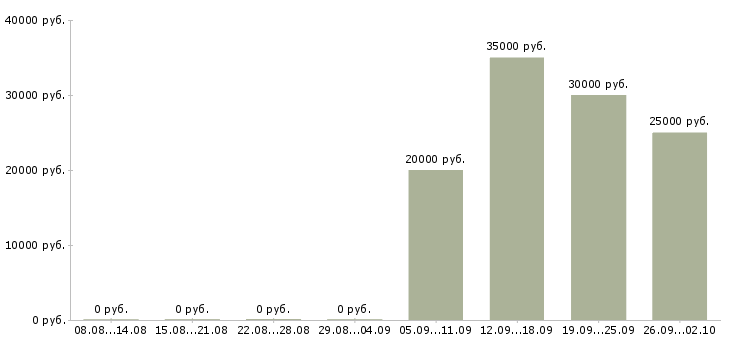 Вакансии приглашаем в команду в Калининграде - Медиана зарплат приглашаем в команду в Калининграде за 2 месяца