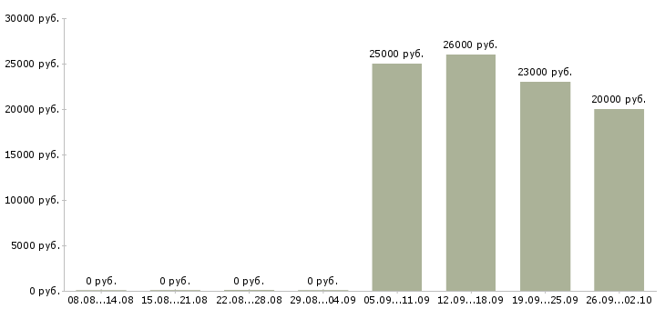 Вакансии продавец в салон связи в Новосибирске - Медиана зарплат продавец в салон связи в Новосибирске за 2 месяца