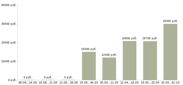 Вакансии продавец зала в Тольятти - Медиана зарплат продавец зала в Тольятти за 2 месяца