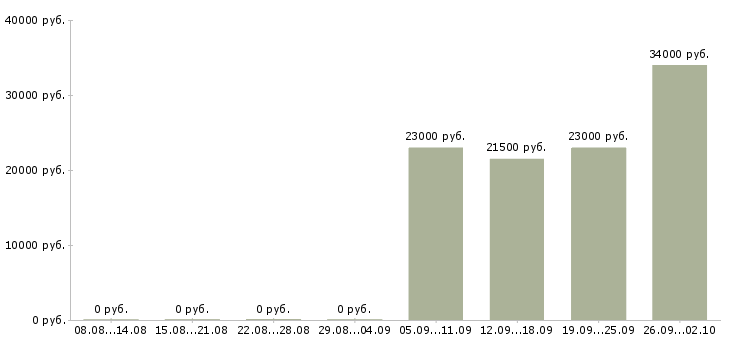 Вакансии продавец салона связи в Новосибирске - Медиана зарплат продавец салона связи в Новосибирске за 2 месяца