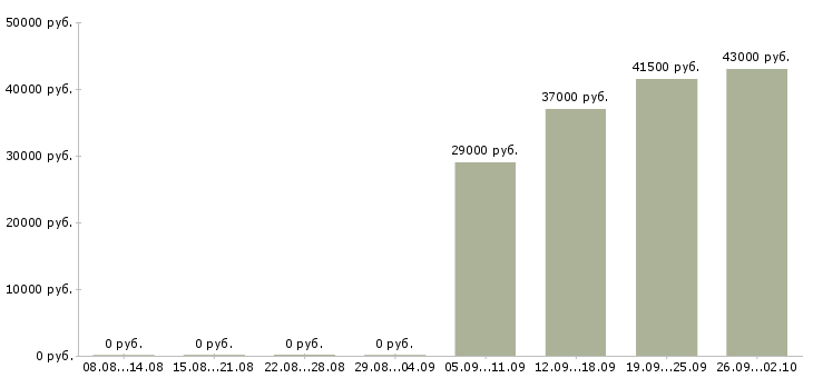 Вакансии работники столовой в Красноярске - Медиана зарплат работники столовой в Красноярске за 2 месяца