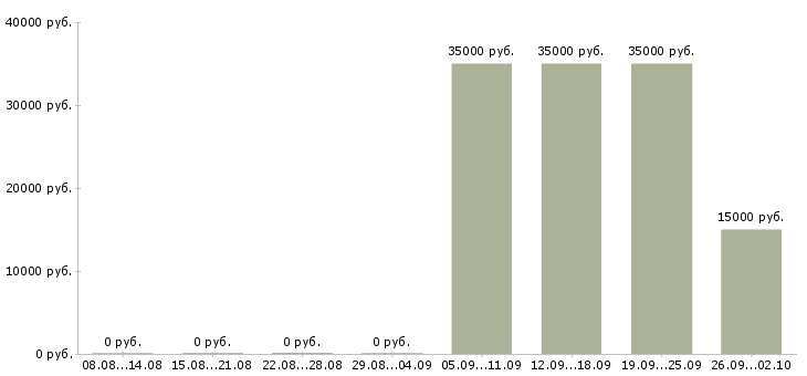 Вакансии рабочие на подработку в Волгограде - Медиана зарплат рабочие на подработку в Волгограде за 2 месяца