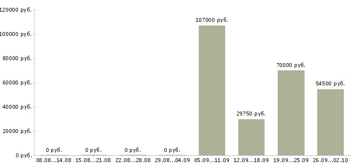 Вакансии рабочий в строительную организацию в Челябинске - Медиана зарплат рабочий в строительную организацию в Челябинске за 2 месяца