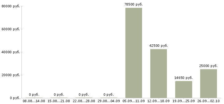 Вакансии рабочий на производство с обучением в Саратове - Медиана зарплат рабочий на производство с обучением в Саратове за 2 месяца