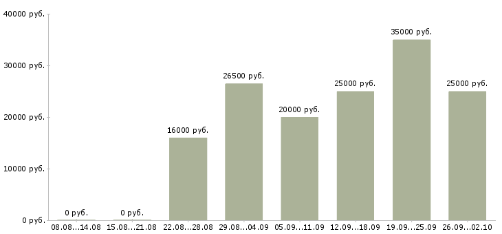 Вакансии размещение объявлений в интернете в Иваново - Медиана зарплат размещение объявлений в интернете в Иваново за 2 месяца