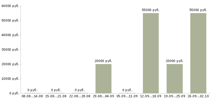 Вакансии разнорабочий вахтой с проживанием в Краснодаре - Медиана зарплат разнорабочий вахтой с проживанием в Краснодаре за 2 месяца