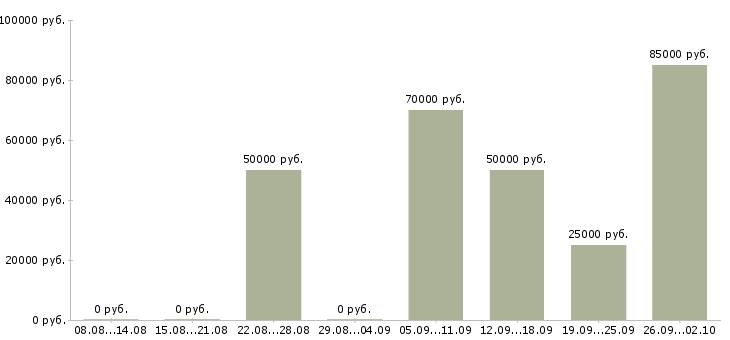 Вакансии риелтор по продаже Ростов-на-дону - Медиана зарплат риелтор по продаже Ростов-на-дону за 2 месяца