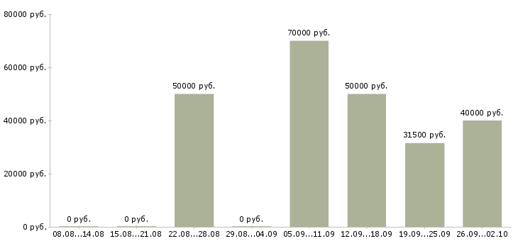 Вакансии риелтор с обучением Ростов-на-дону - Медиана зарплат риелтор с обучением Ростов-на-дону за 2 месяца